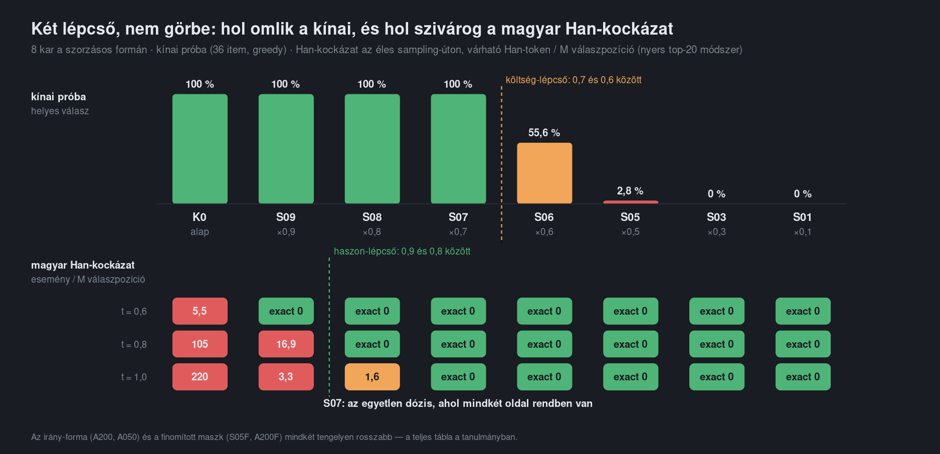 Fent: a kínai próba helyes válaszainak aránya karonként: K0, S09, S08, S07 100 százalék, S06 55,6, S05 2,8, S03 és S01 0. Lent: a magyar Han-kockázat rácsa három temperatureen: a K0 5,5, 105 és 220 per millió; S09 exact nulla, 16,9 és 3,3; S08 exact nulla, exact nulla és 1,6; S07-től lefelé minden cella exact nulla. A költség-lépcső 0,7 és 0,6 között, a haszon-lépcső 0,9 és 0,8 között.