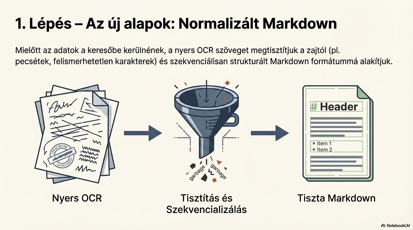 Szöveg normalizálás