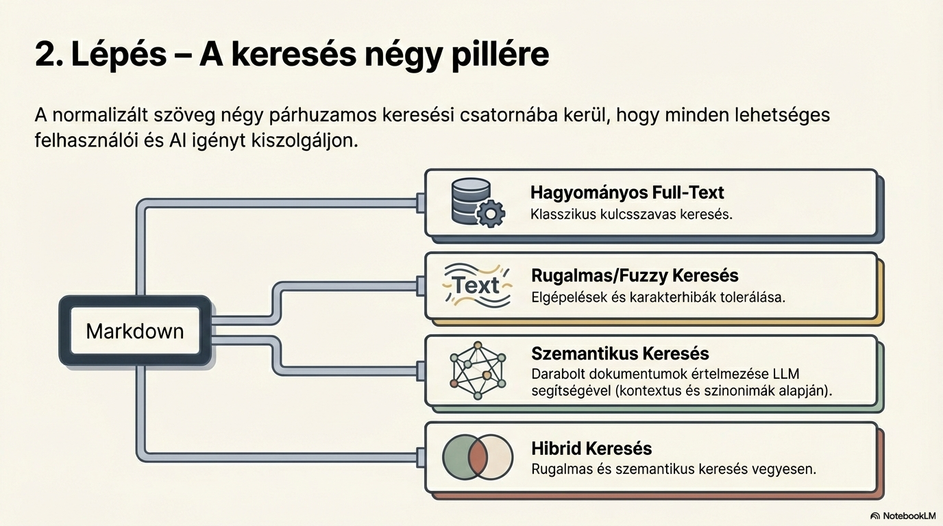 Rugalmas keresés